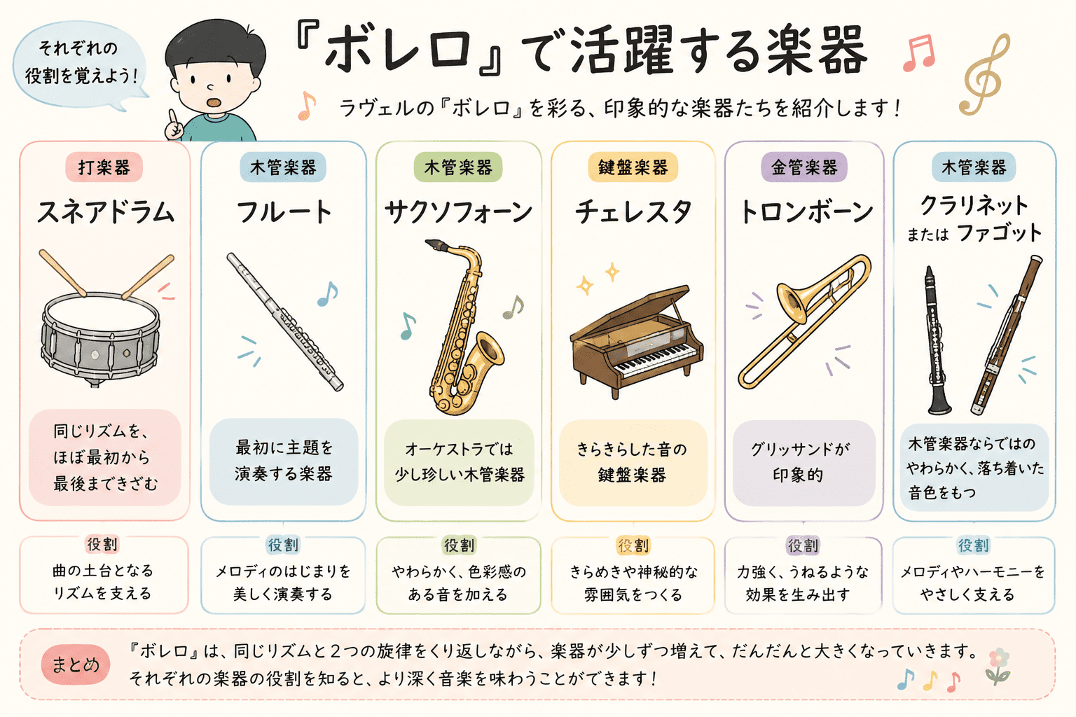 ラヴェル「ボレロ」で活躍するスネアドラム、フルート、サクソフォーン、チェレスタ、トロンボーンなどを紹介した図解