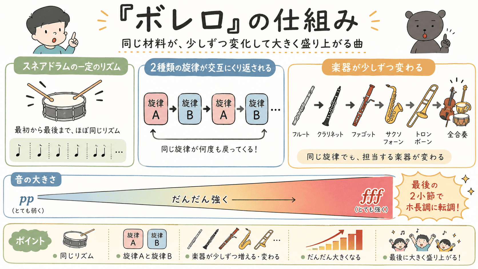 ラヴェル「ボレロ」の仕組みを、同じリズム、旋律AとBのくり返し、音量の高まりで示した図解