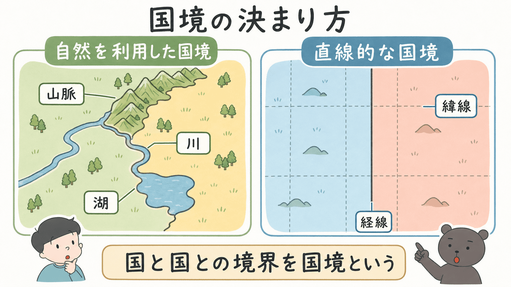 国境には山脈や川などを利用したものと緯線・経線などによる直線的なものがあることを示した図解