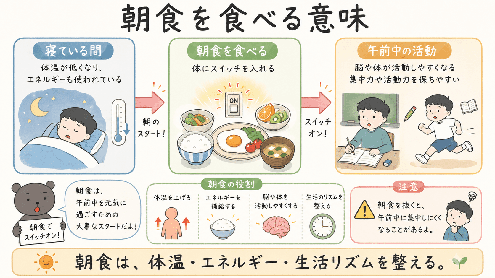 朝食には、睡眠中に低くなった体温を上げ、脳や体を活動しやすくし、午前中のエネルギーを補給して生活リズムを整える役割があることを示した図解。