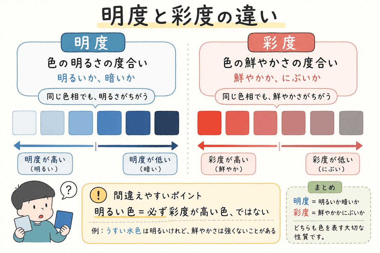 明度は色の明るさ、彩度は色の鮮やかさを表すことを、色見本で比較した中学生向け美術図解。
