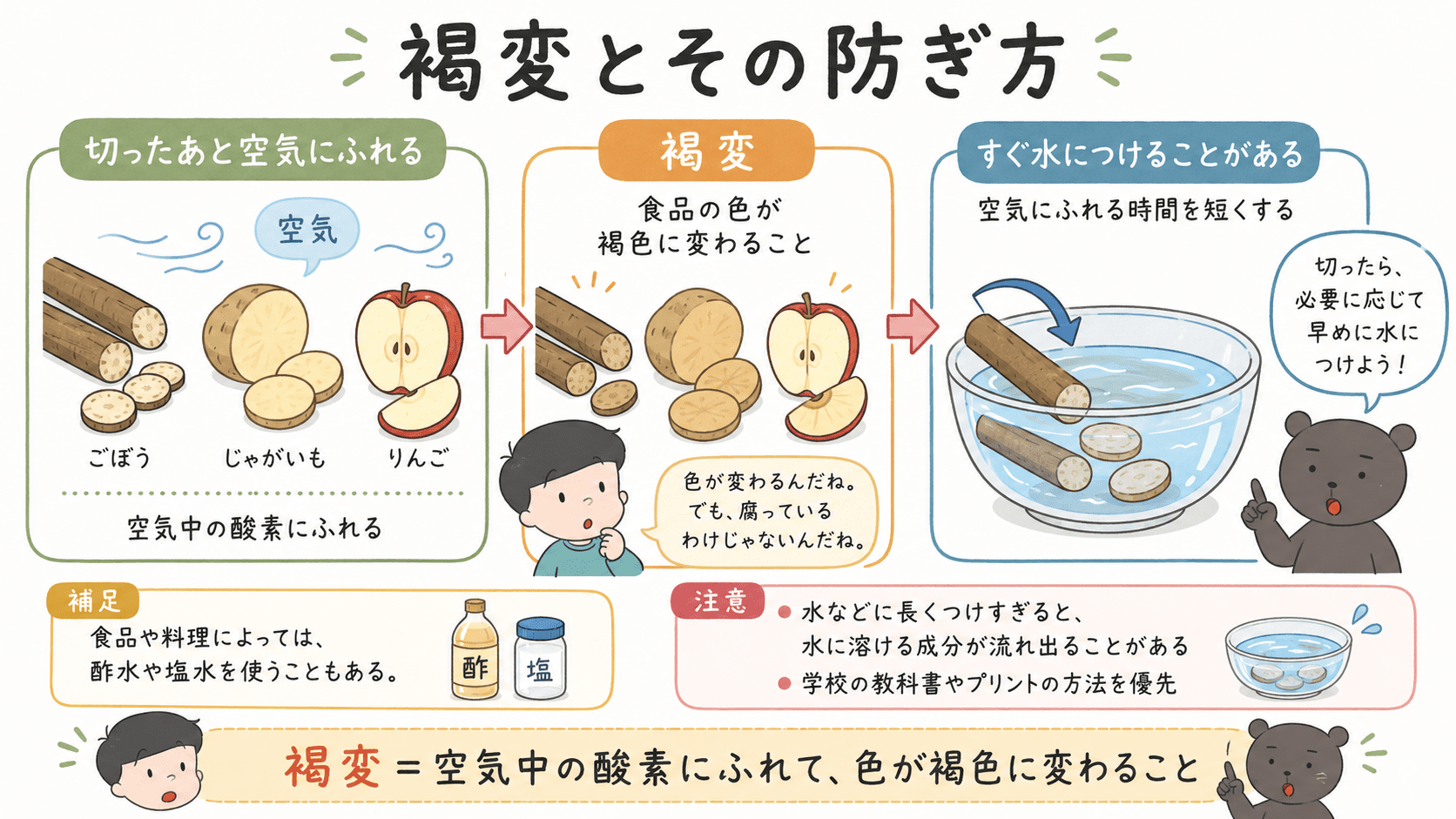 ごぼう・じゃがいも・りんごなどは切ったあと空気中の酸素にふれると褐変することがあり、水・酢水・塩水につけて防ぐ場合があることを示した図解。