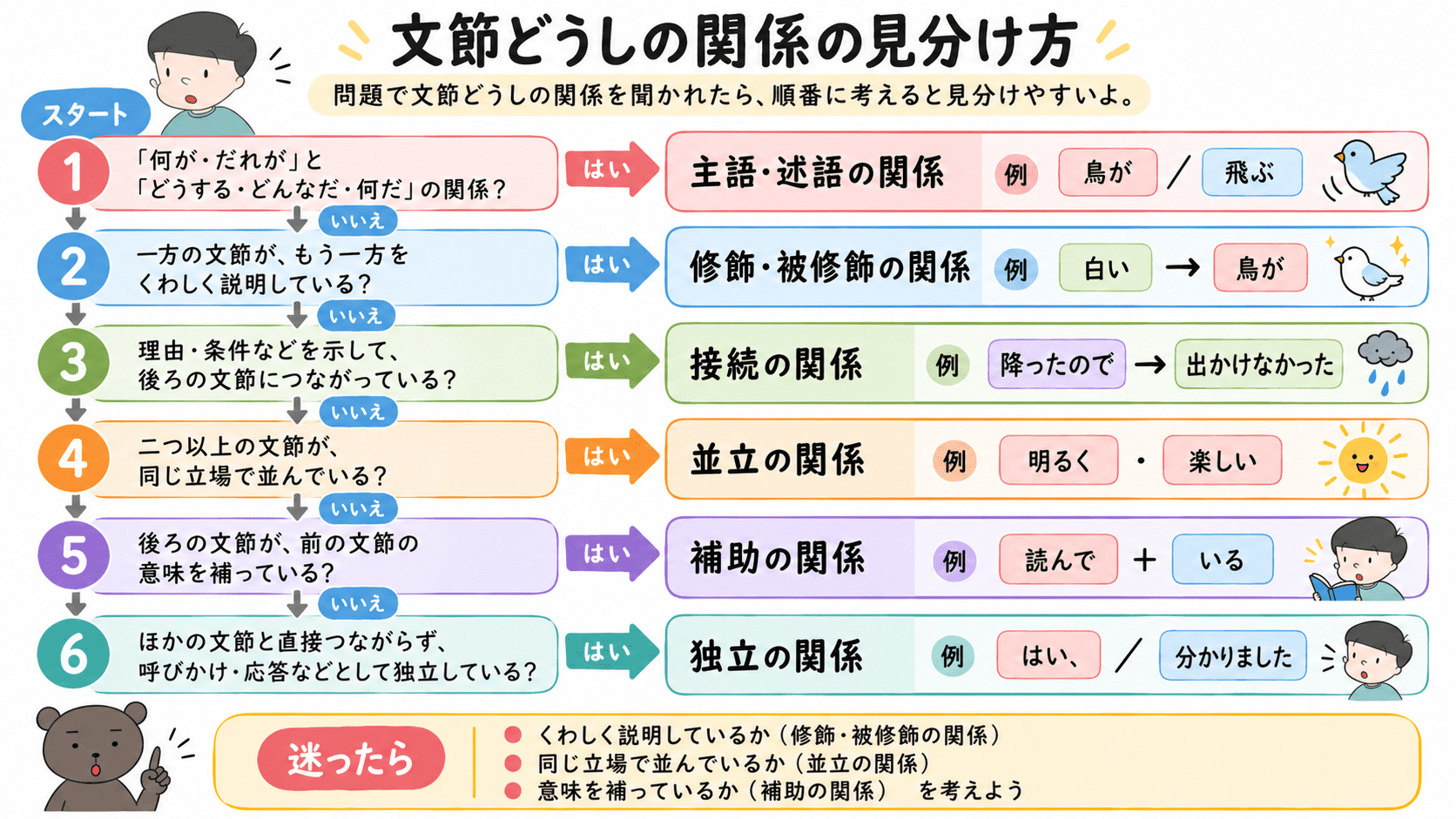文節どうしの関係を見分けるために、「何が・どうするの関係か」「詳しく説明しているか」「対等に並んでいるか」などを順に確認するフローチャート図。