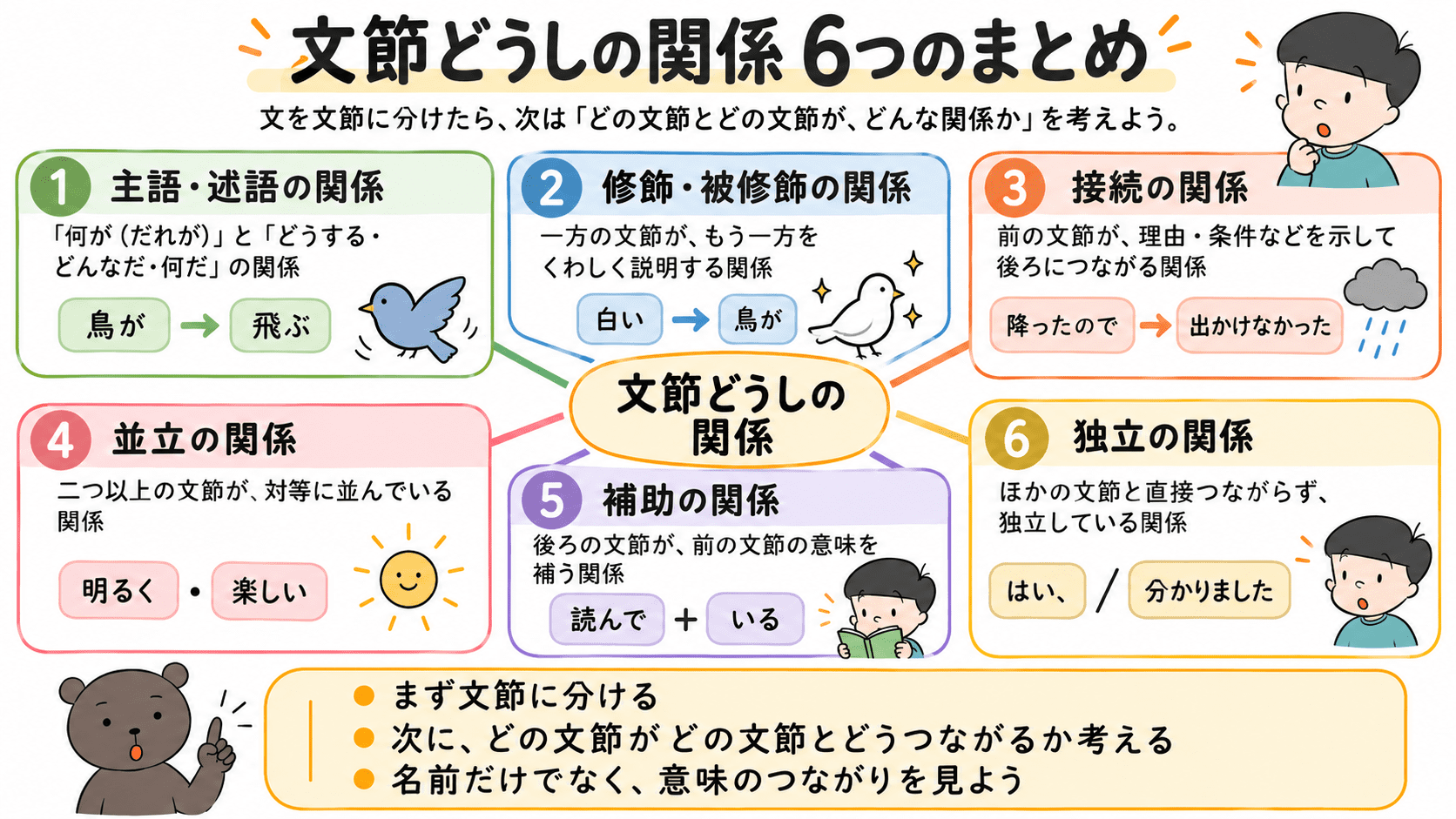 文節どうしの関係として、主語・述語、修飾・被修飾、接続、並立、補助、独立の6つを、短い説明と例文つきでまとめた図。