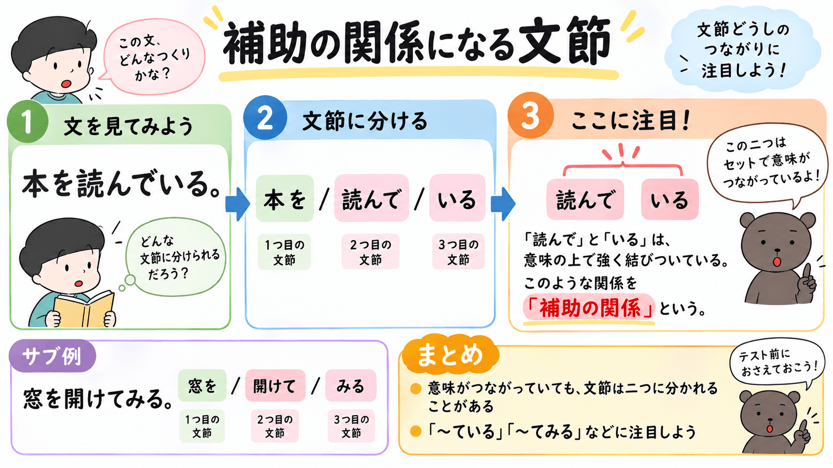 「本を読んでいる」を「本を/読んで/いる」と文節に分け、「読んで」と「いる」が意味の上で結び付く補助の関係であることを説明した図。