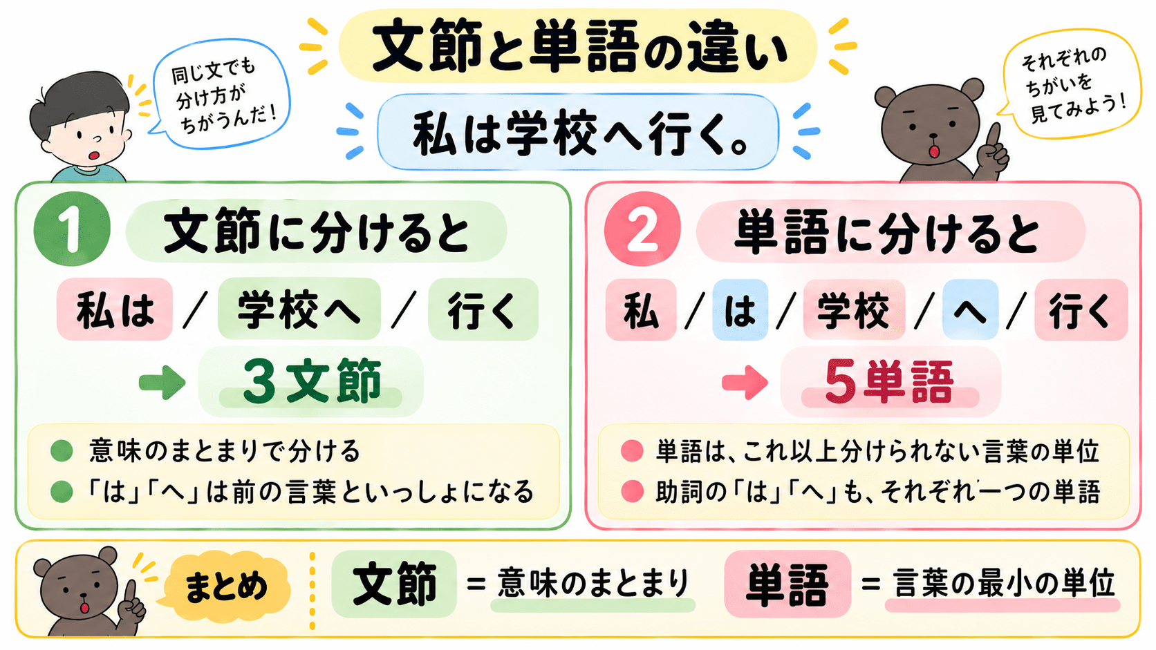 文「私は学校へ行く」を、文節では「私は/学校へ/行く」の3文節、単語では「私/は/学校/へ/行く」の5単語に分け、文節と単語の違いを比較した図。