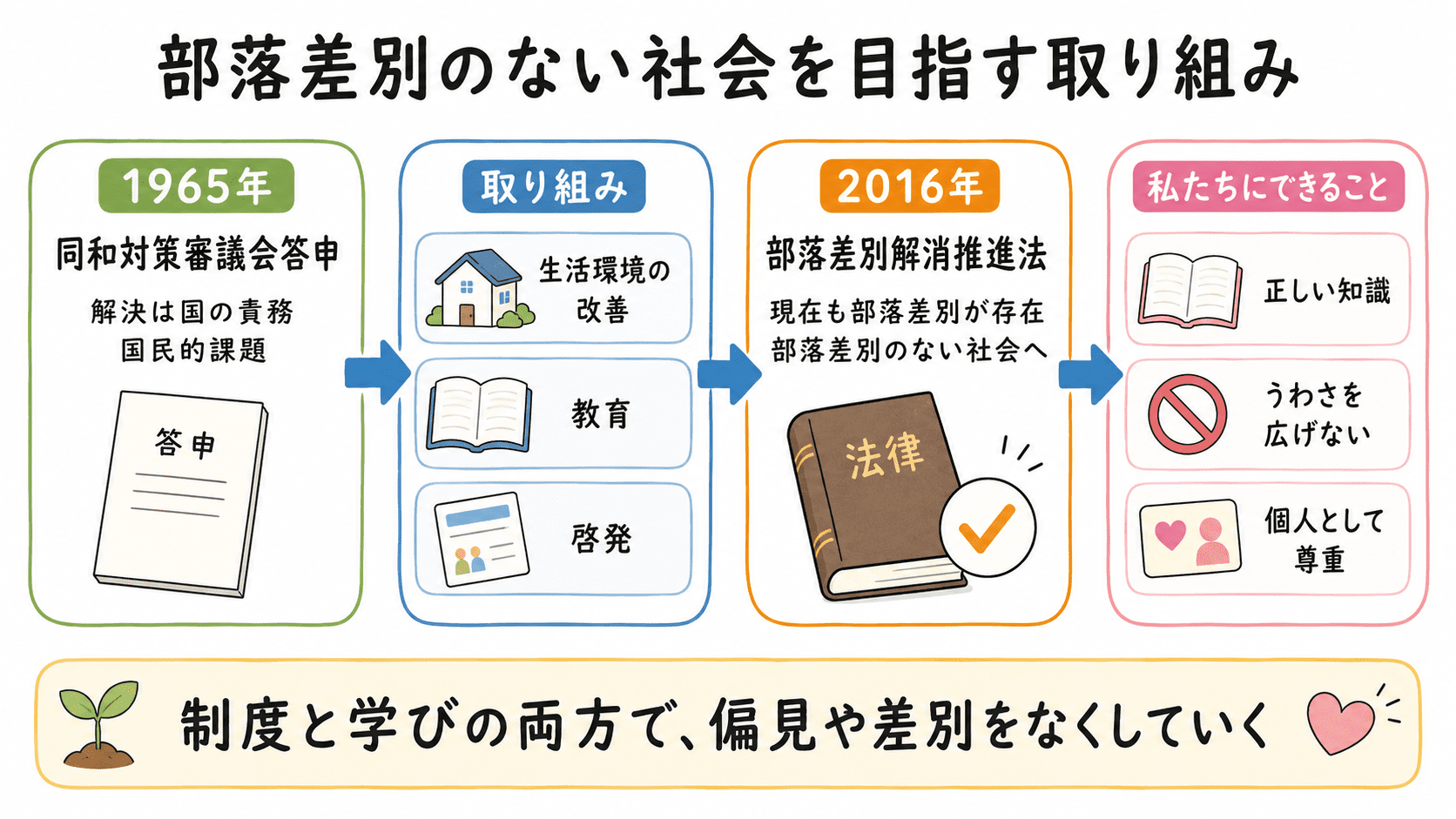 1965年の同和対策審議会答申、相談体制、教育・啓発、2016年の部落差別解消推進法など、部落差別をなくすための取り組みを整理した図解