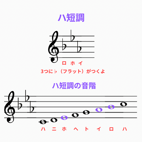 ハ短調の音階とフラットがどこにつくかを説明している図解イラスト