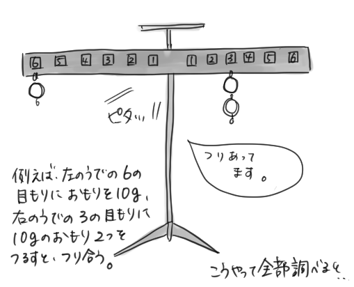 てこが水平につり合うとき てこのはたらき わかりやすく解説 小6理科 ゆみねこの教科書