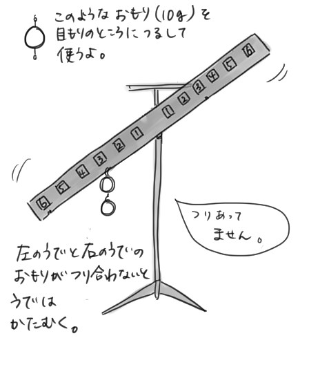 てこが水平につり合うとき てこのはたらき わかりやすく解説 小6理科 ゆみねこの教科書