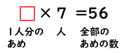 ７に何をかけると５６になるか？を表した画像