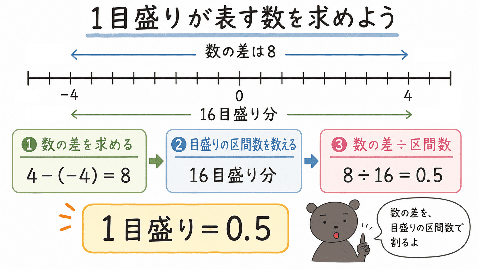 &minus;4から4までの数の差8を16区間で割り、1目盛りが0.5であることを求める図解