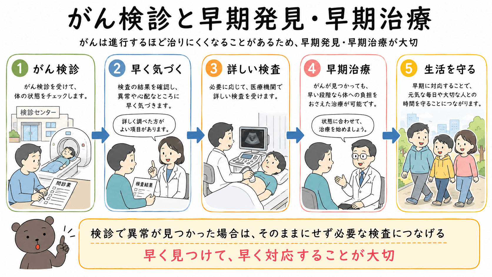 がん検診によってがんを早期発見し、必要な検査や早期治療につなげる流れを示した図解