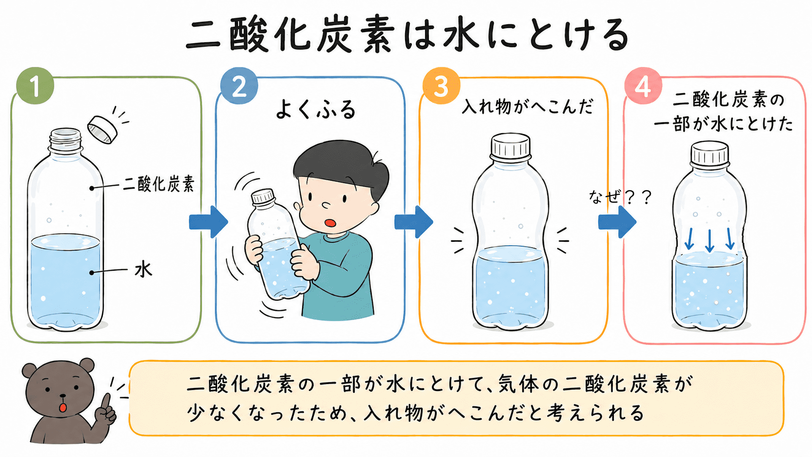 水と二酸化炭素を入れた容器をふると、二酸化炭素の一部が水にとけて容器がへこむことを示した図