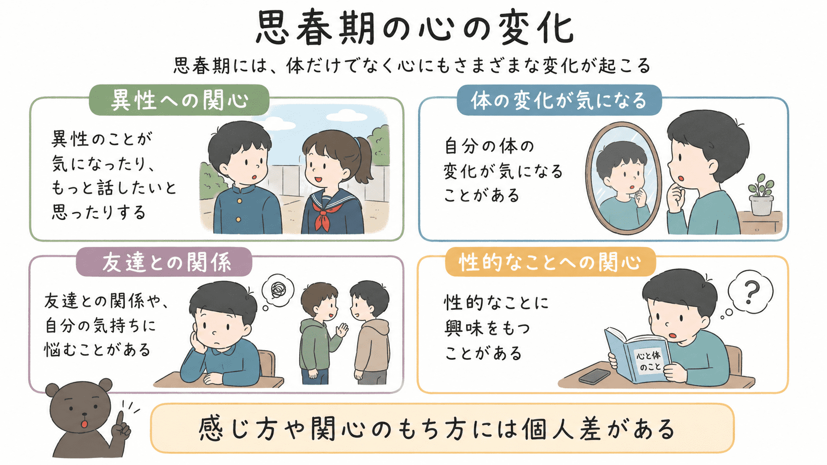 思春期の心の変化として、異性への関心、自分の体の変化への意識、友達関係の悩みなどをまとめた図解