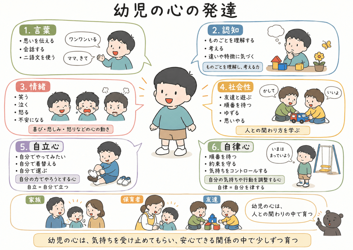 幼児の心の発達について、言葉、認知、情緒、社会性、自立心、自律心が人との関わりの中で育つことをまとめた図解