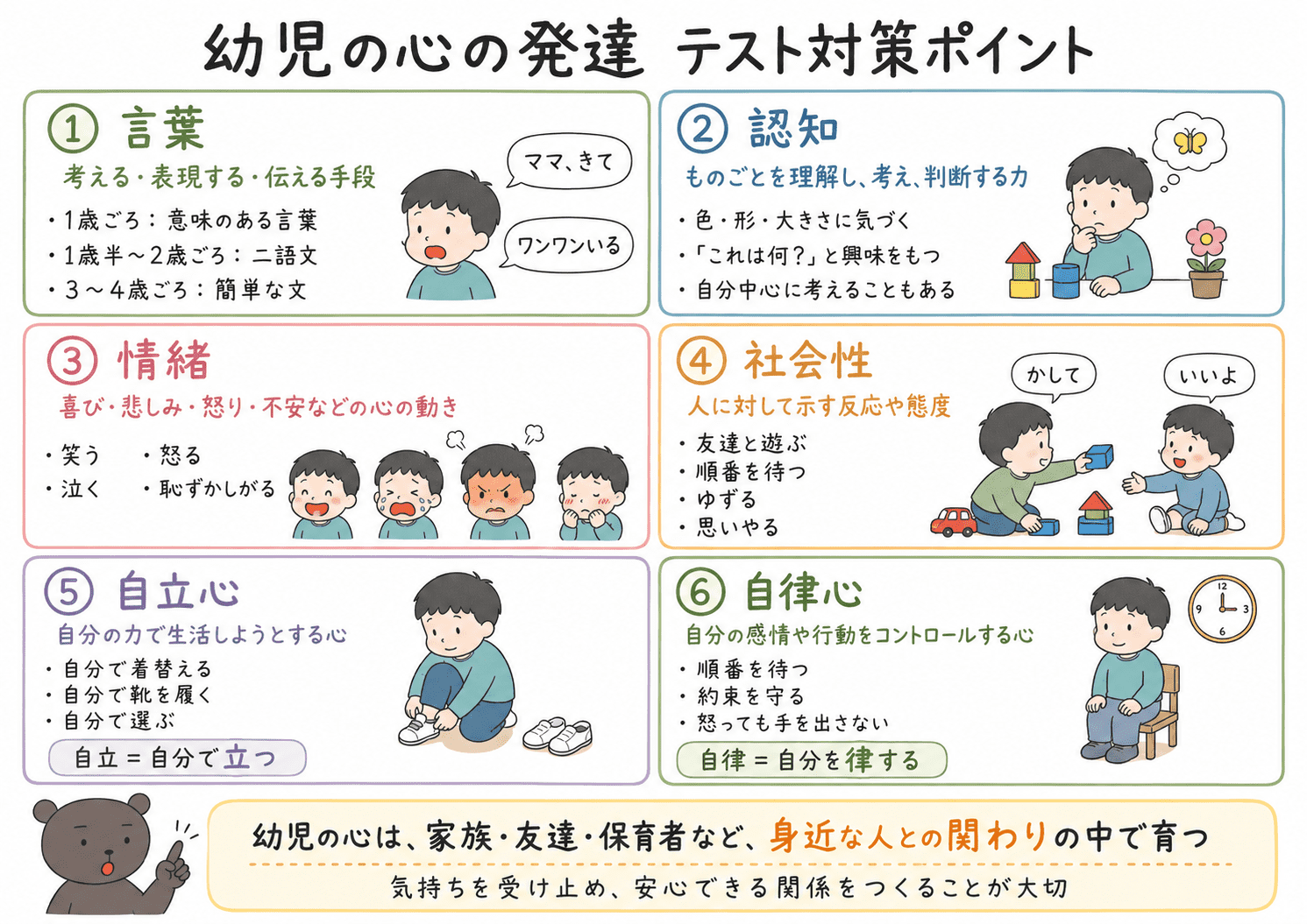 幼児の心の発達のテスト対策ポイントとして、言葉、認知、情緒、社会性、自立心、自律心の意味と違いをまとめた図解 図解プロンプト