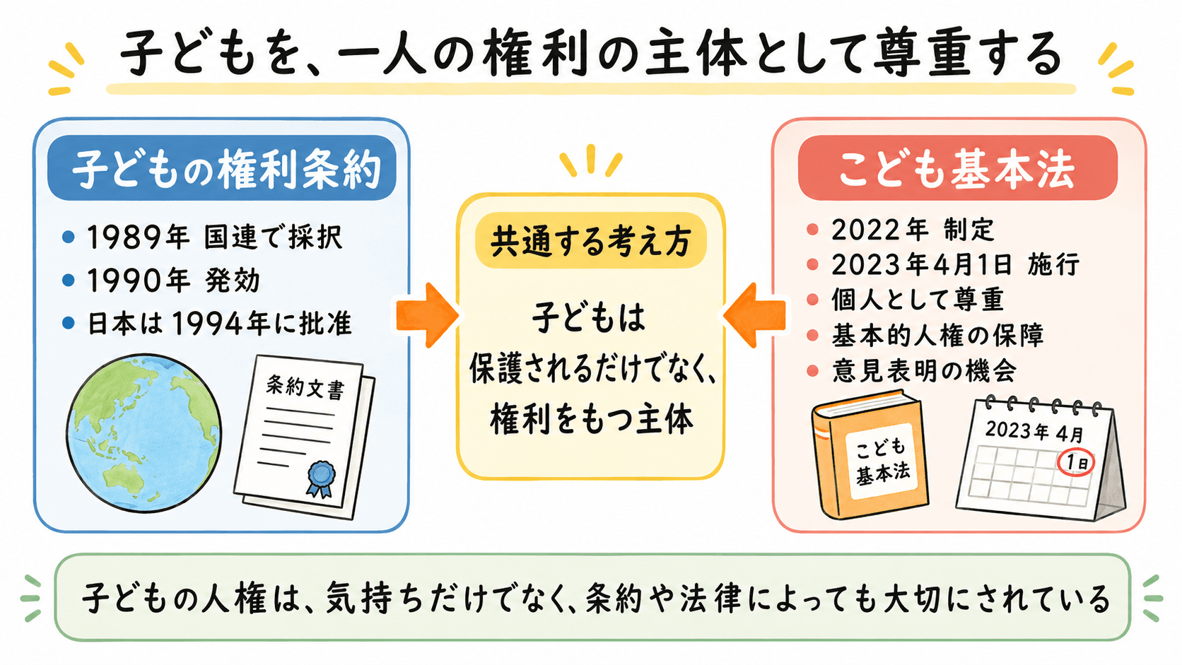 子どもの権利条約とこども基本法について、子どもを一人の権利の主体として尊重し、基本的人権や意見表明の機会を保障する考え方を整理した図解