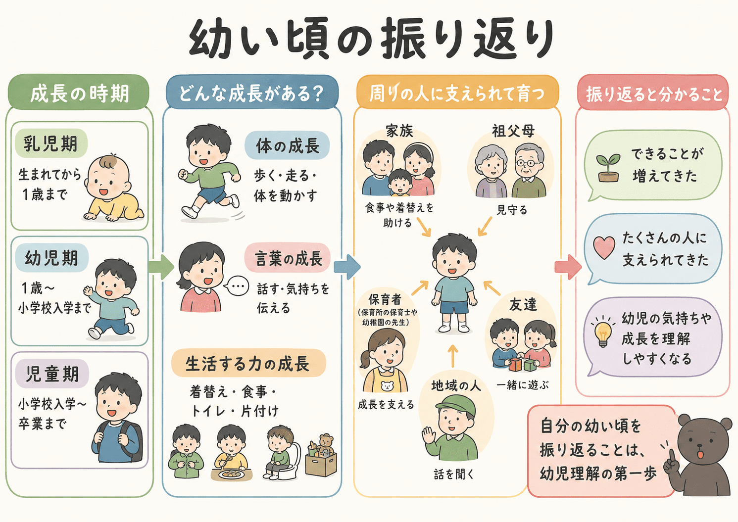 幼い頃の振り返りを通して、乳児期・幼児期・児童期の成長と、家族や周囲の人との関わりを整理した図解