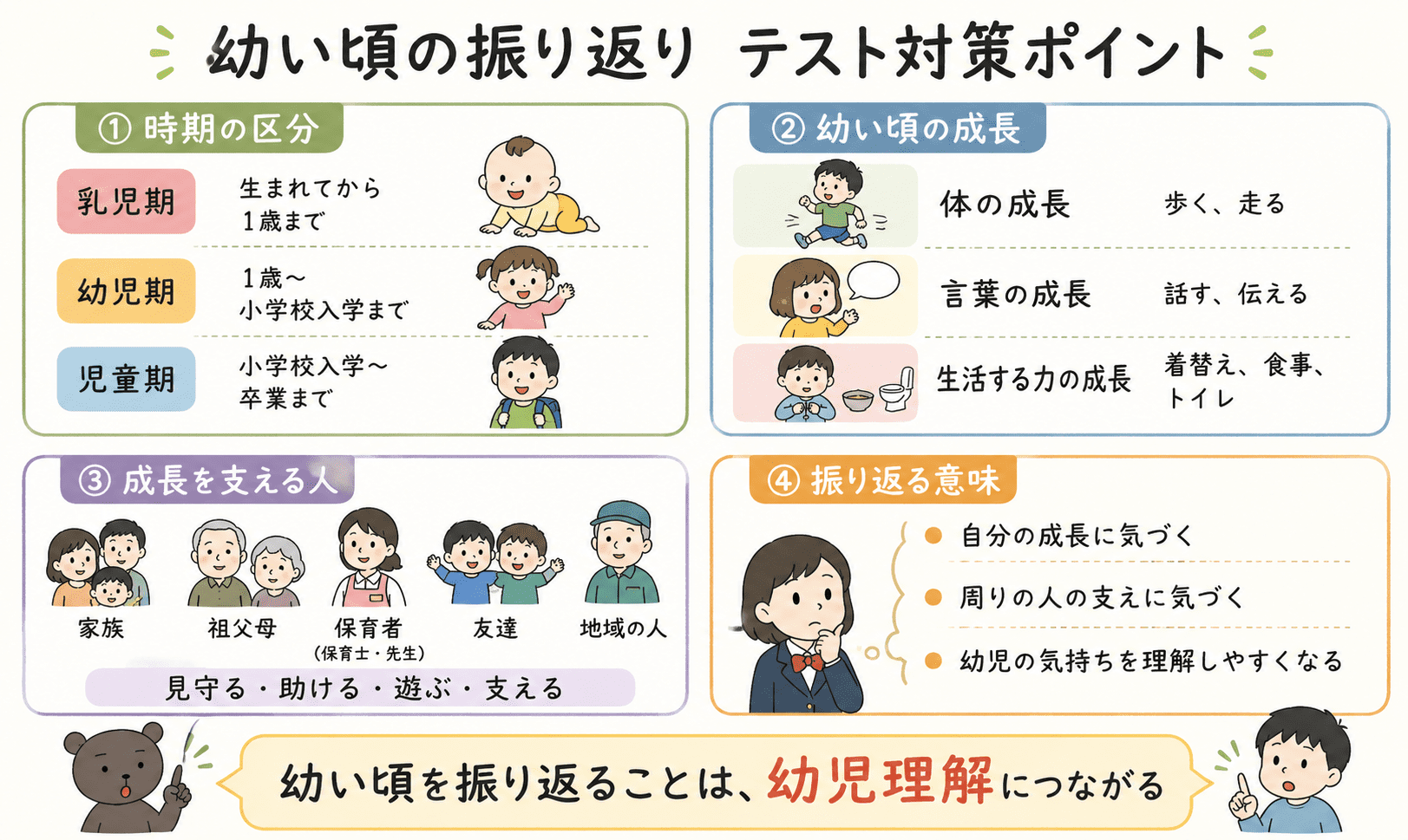 幼い頃の振り返りのテスト対策ポイントをまとめた図解。乳児期・幼児期・児童期、成長、周囲の人との関わり、幼児理解の要点を整理している
