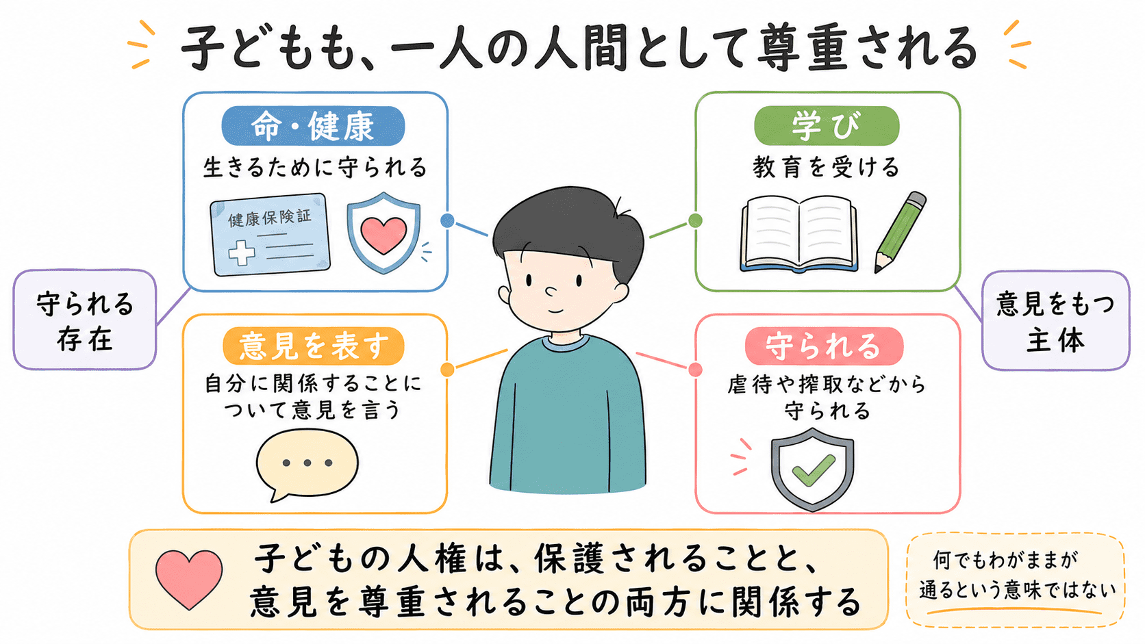 子どもの人権とは、子どもが守られる存在であると同時に、一人の人間として尊重され、意見をもつ主体でもあることを示した図解