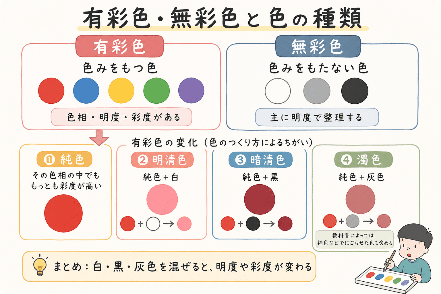 有彩色と無彩色、純色・明清色・暗清色・濁色の違いを色見本で整理した中学生向け美術図解。