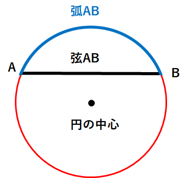 円の基本的な用語　弦と弧