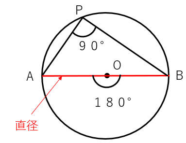直径と円周角の関係