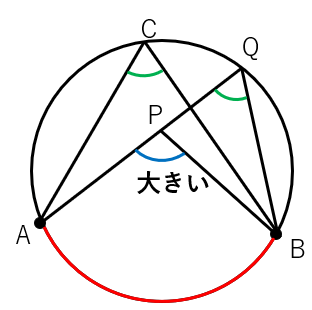 点Pが円の内側にある場合の図