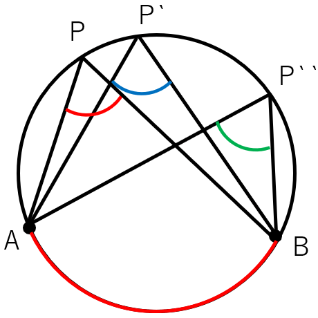 １つの弧に対する円周角の大きさは一定である図