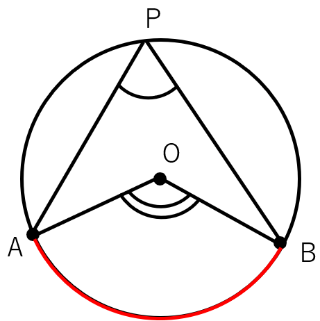 円周角の定理を説明しているイラスト