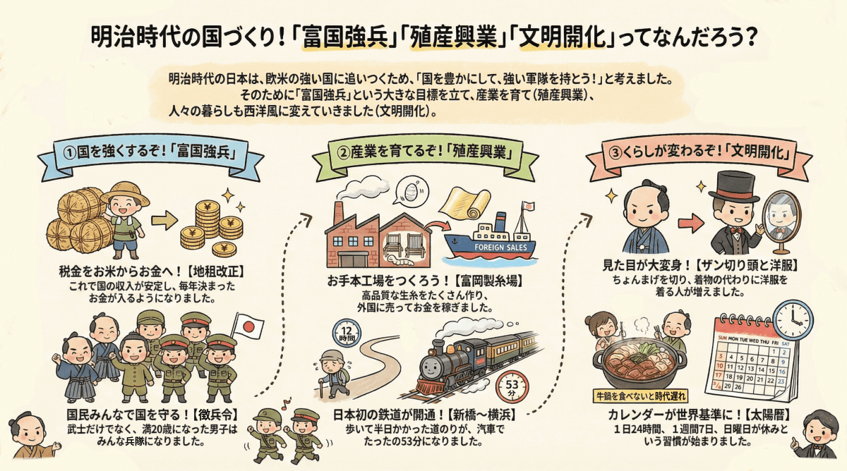 明治時代の「富国強兵」「殖産興業」「文明開化」について説明する図解インフォグラフィック