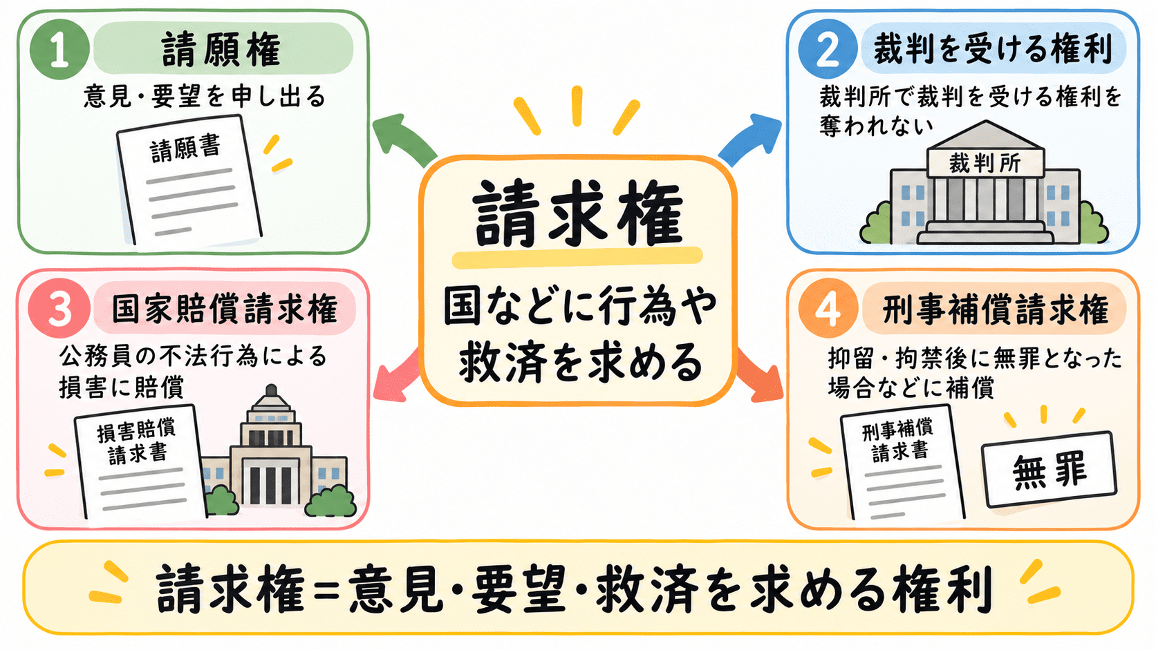 請求権は国などに対して一定の行為や救済を求める権利であり、請願権・裁判を受ける権利・国家賠償請求権・刑事補償請求権があることを示した図解。