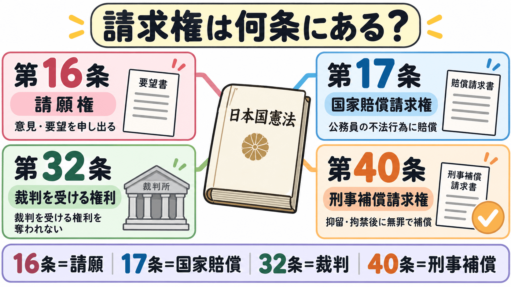 請願権は第16条、国家賠償請求権は第17条、裁判を受ける権利は第32条、刑事補償請求権は第40条で保障されていることを整理した図解。