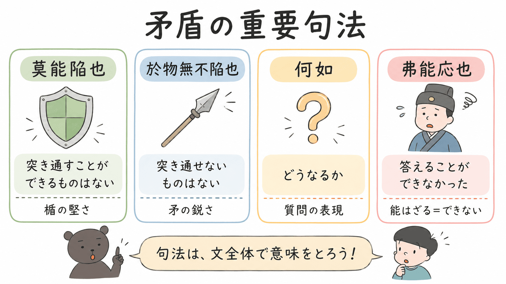 漢文「矛盾」の重要句法である莫能陥也、於物無不陥也、何如、弗能応也の意味を整理した図解