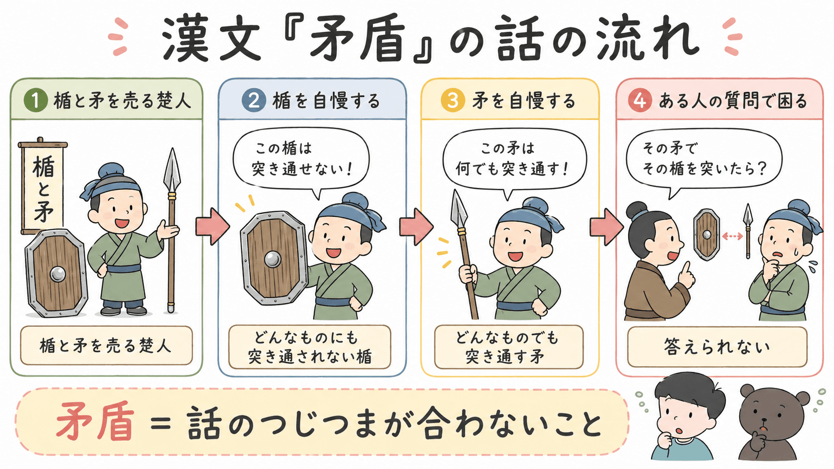 漢文「矛盾」で、楚の人が楯と矛を売り、それぞれを自慢したあと、ある人の質問に答えられなくなるまでの流れを4段階で示した図解