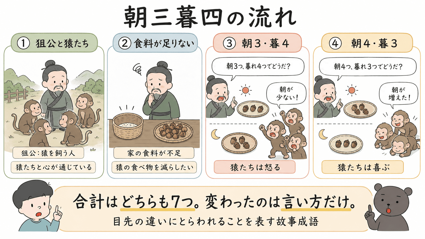 朝三暮四の物語の流れを、狙公が猿に木の実の数を伝える場面から猿が怒り喜ぶ場面まで整理した図解