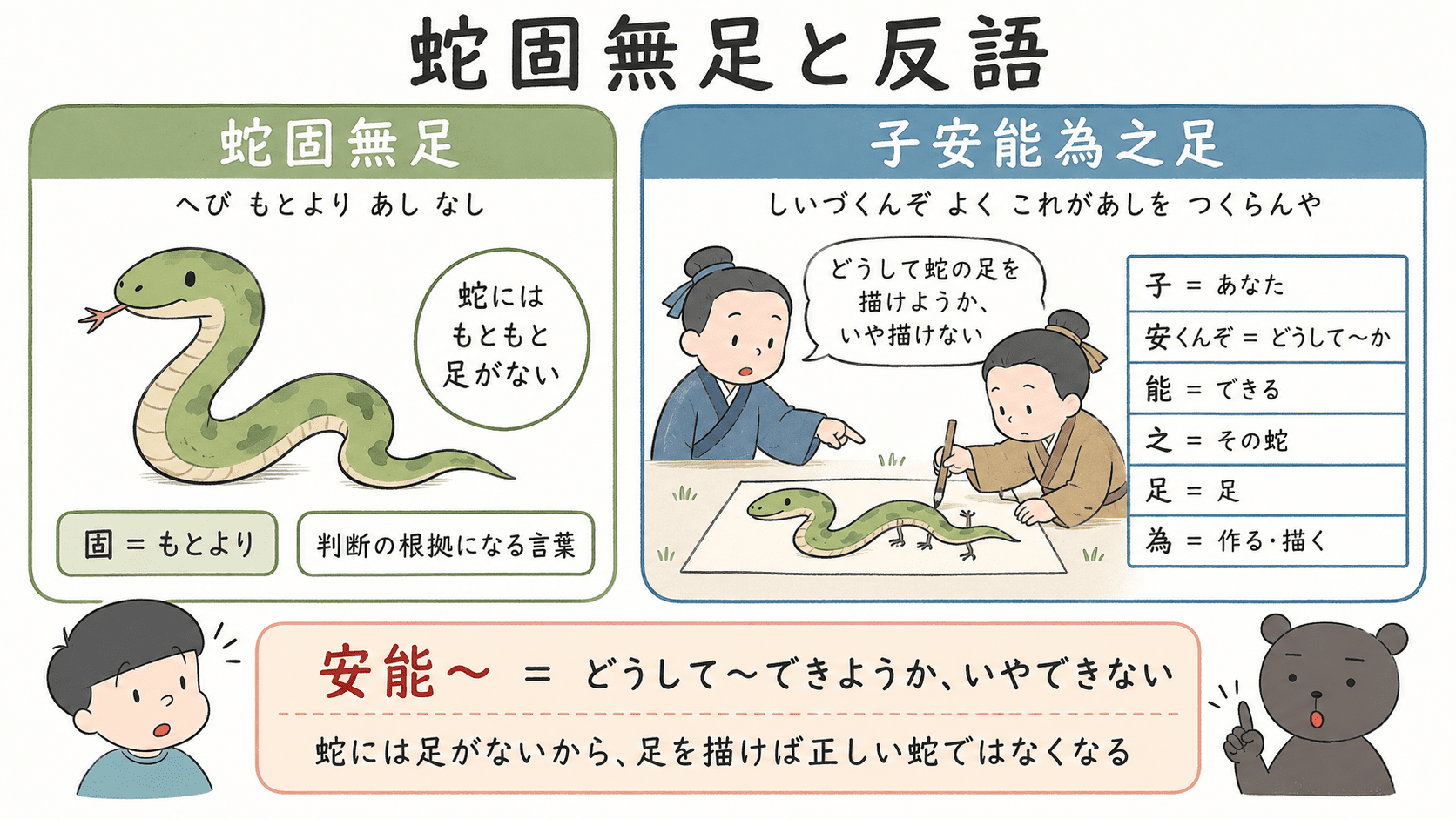 蛇足の重要表現である蛇固無足と子安能為之足の意味を説明する図解