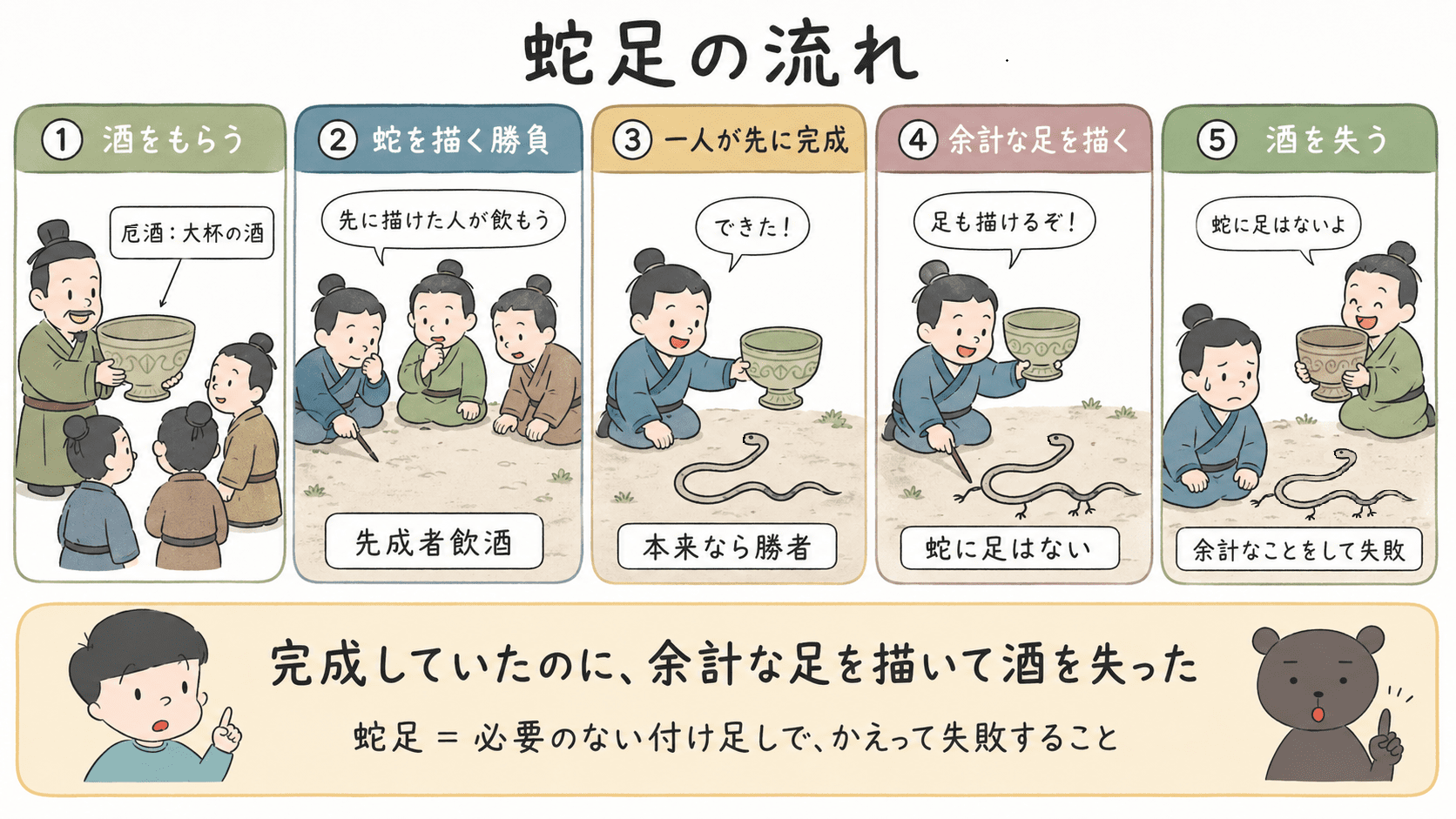 蛇足の物語の流れを、酒をもらう場面から蛇に足を描いて酒を失う場面まで整理した図解