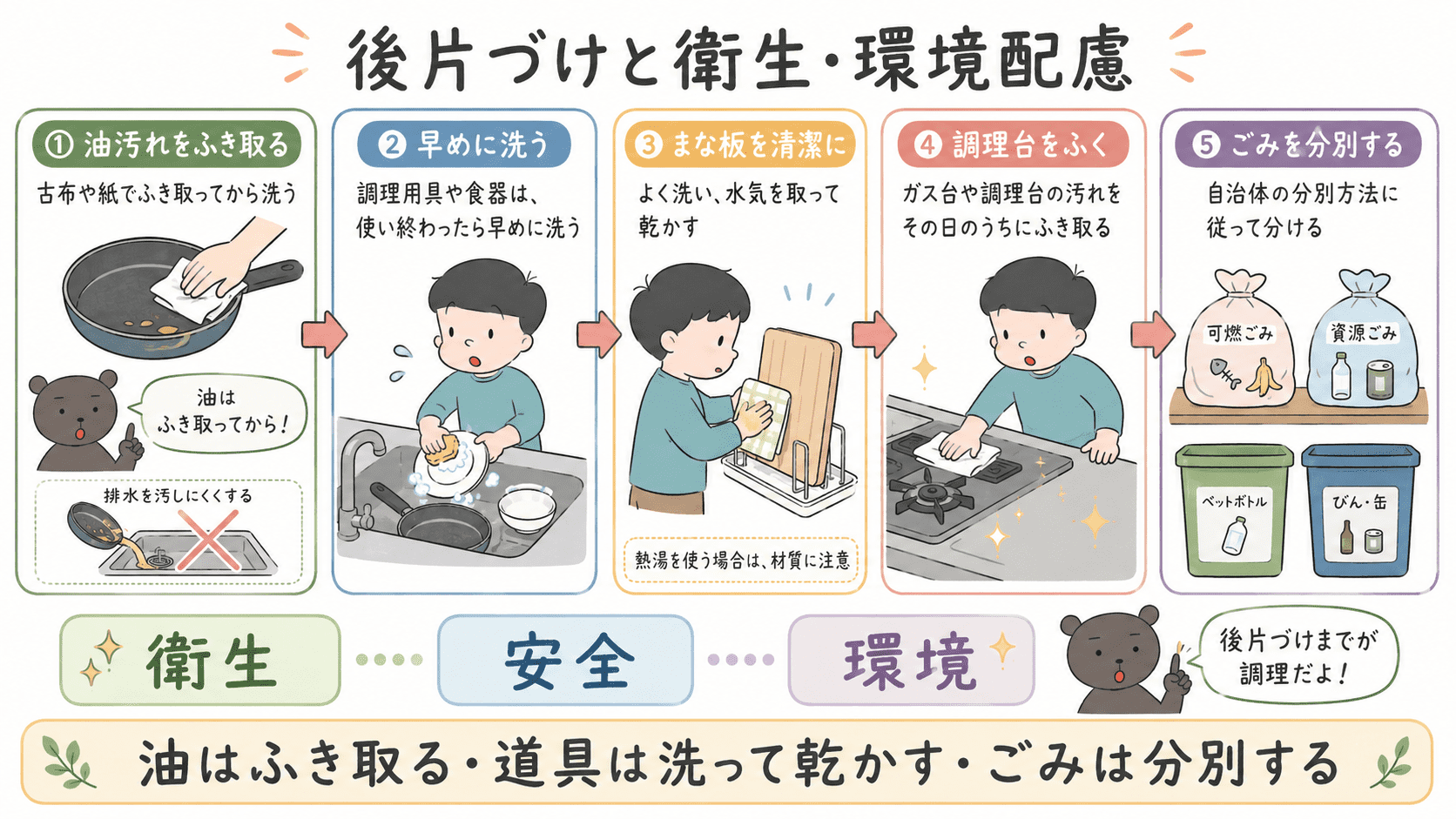 調理後に油汚れを古布や紙でふき取り、調理用具やまな板を洗って乾かし、ごみを分別する後片づけの流れを示した図解。
