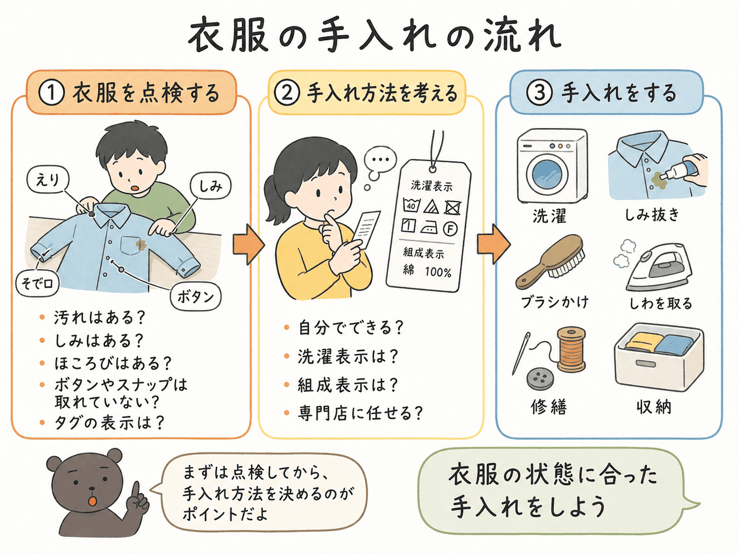 衣服を点検し、汚れや傷みを確認してから、洗濯・しみ抜き・修繕・収納などの手入れ方法を選ぶ流れをまとめた図解