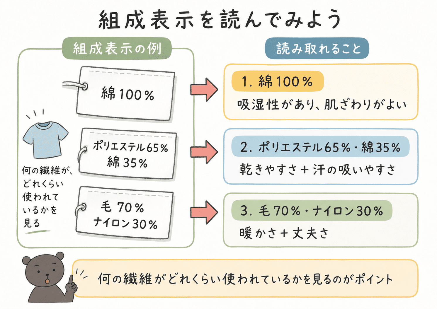 衣服タグに書かれた綿100％、ポリエステル65％・綿35％、毛70％・ナイロン30％などの組成表示の読み方を中学生向けに説明した図解
