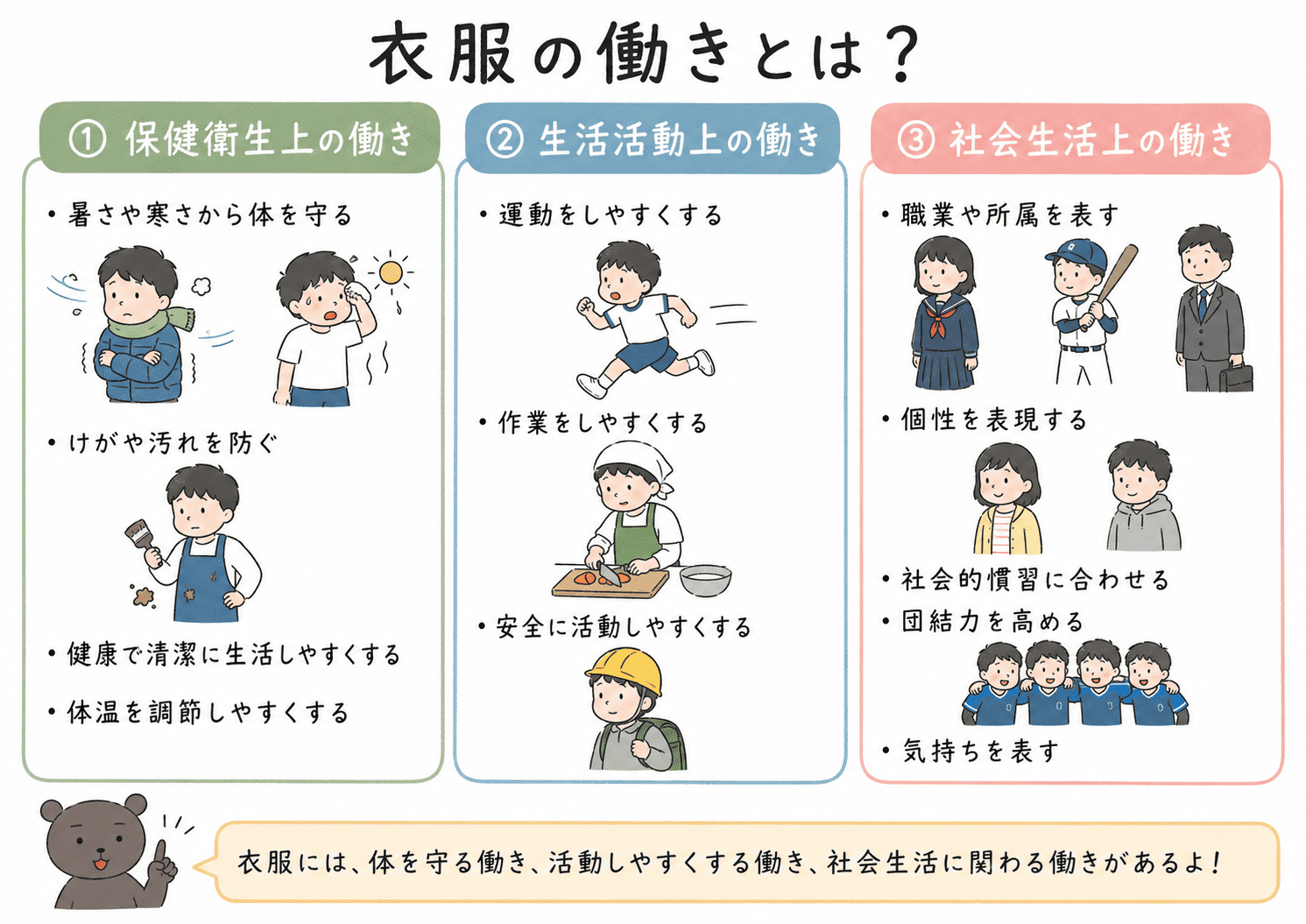 衣服の働きを、保健衛生上の働き・生活活動上の働き・社会生活上の働きの3つに分けて整理した図解。