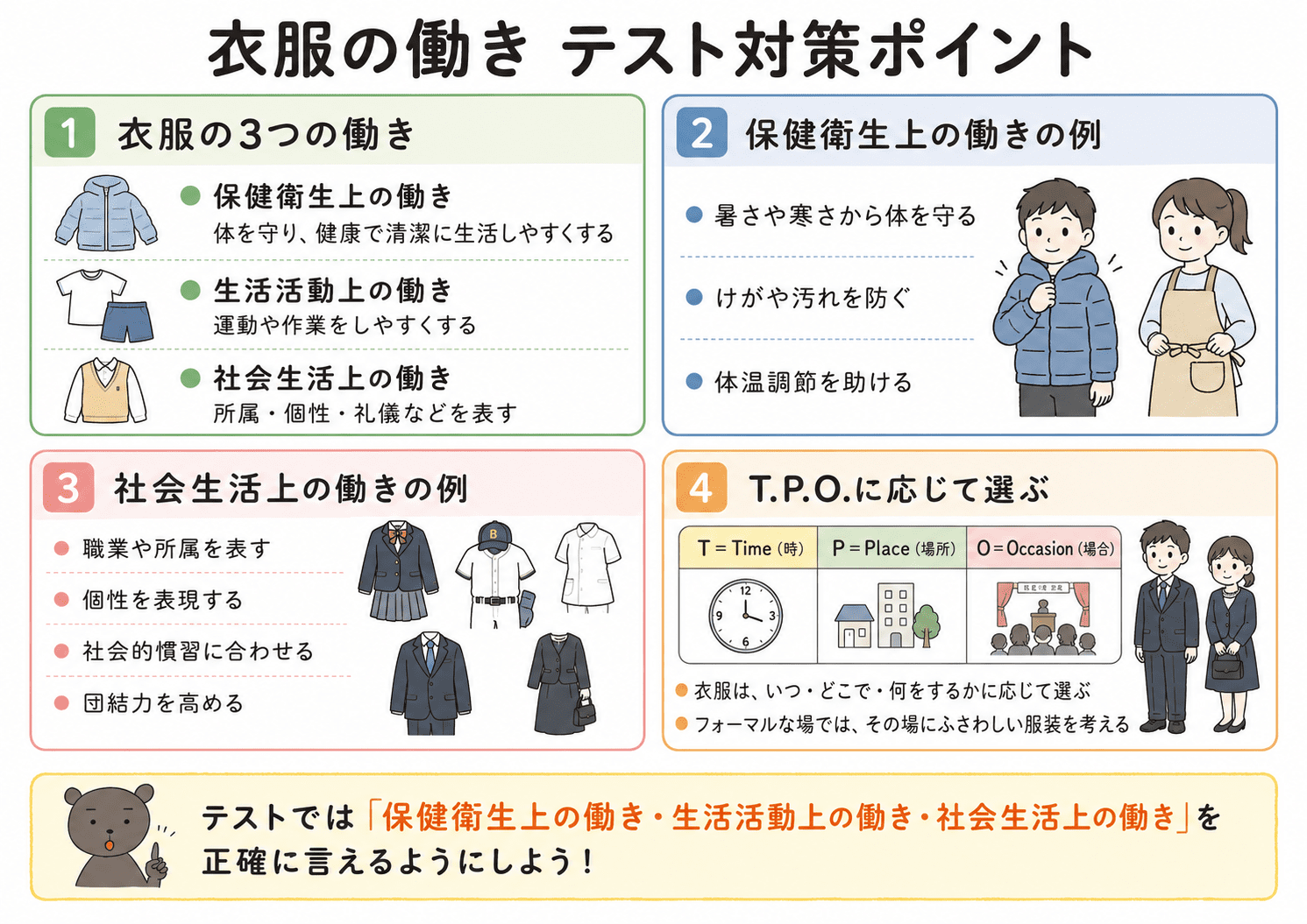 衣服の働きのテスト対策ポイントを、3つの働きとT.P.O.を中心に整理した図解。