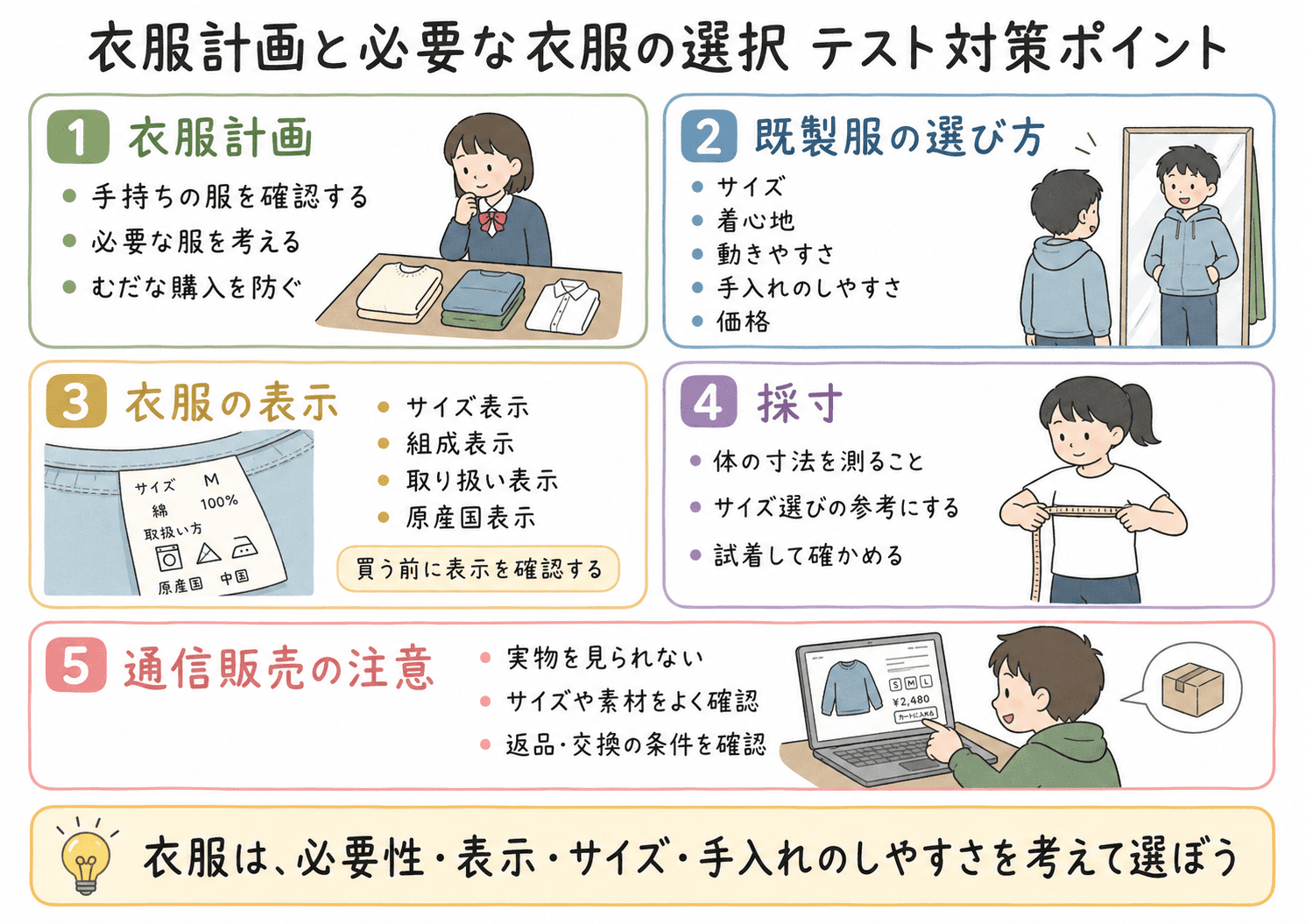 衣服計画と必要な衣服の選択のテスト対策ポイントを、衣服計画、既製服、表示、採寸、通信販売の注意点に分けて整理した図解。