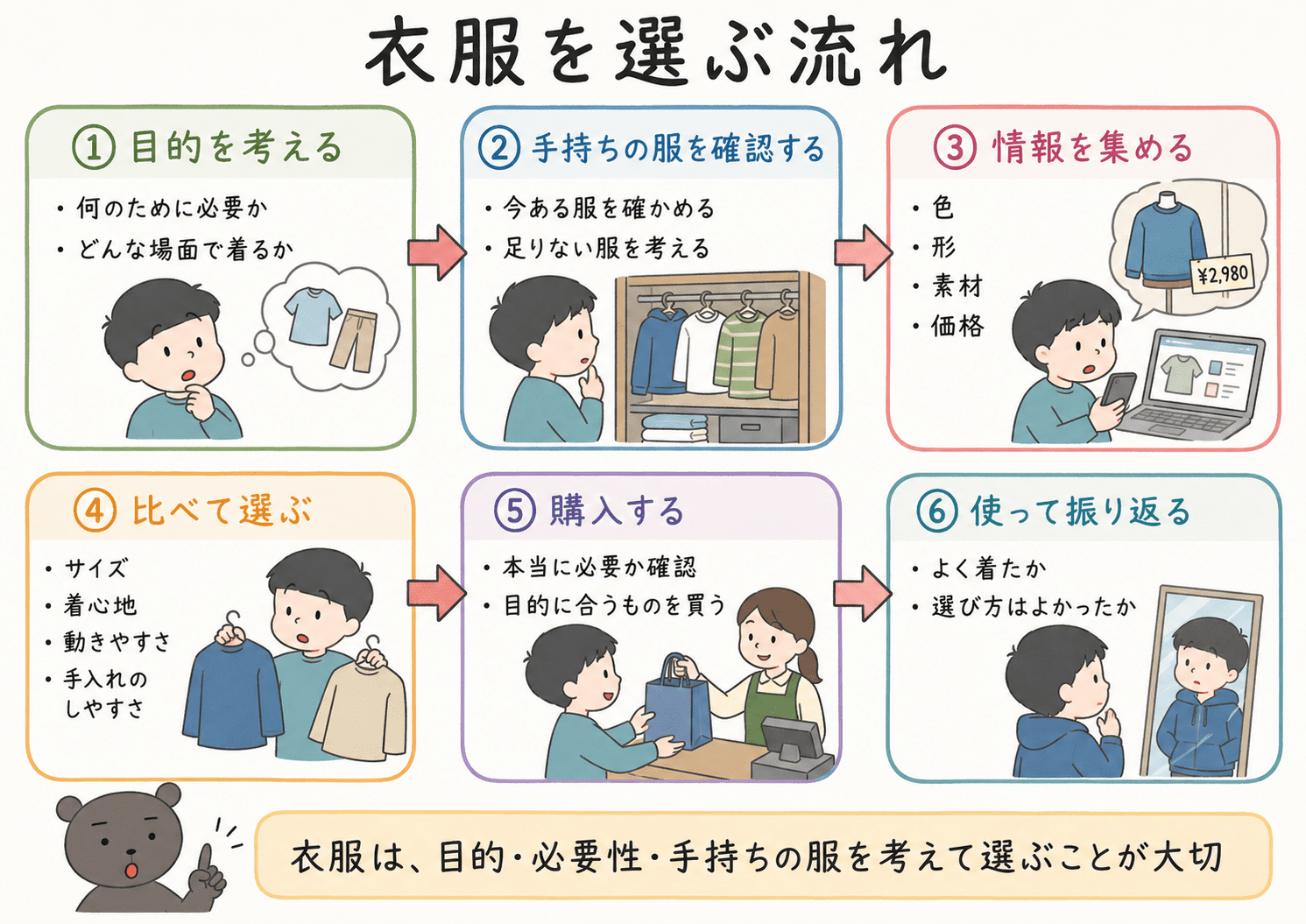 衣服を選ぶ流れを、目的の確認、情報収集、比較、決定、購入、評価の順に整理した図解。