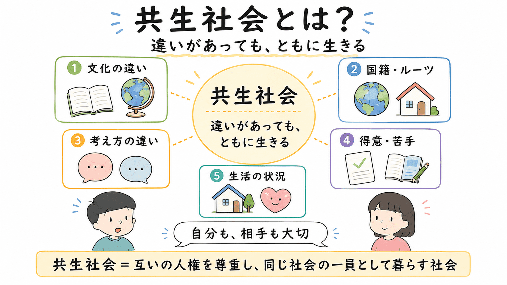 共生社会とは、さまざまな立場や背景をもつ人々が、互いを尊重しながら、ともに生きる社会であることを示した図解