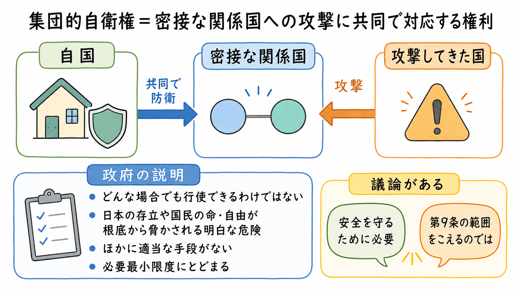 集団的自衛権とは、密接な関係にある国が攻撃された場合に共同で防衛する権利であり、政府は厳しい条件を満たす場合に限り限定的に行使できると説明していることを示した図解