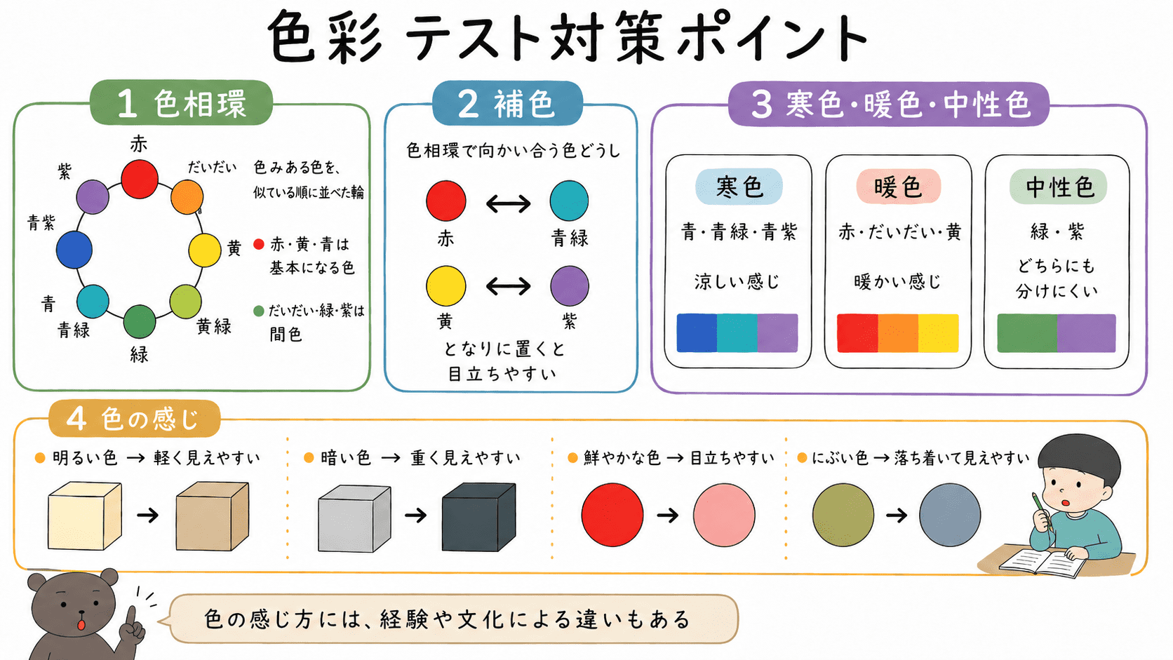 中学美術の色彩単元で重要な、色相環、補色、寒色・暖色・中性色、色の感じ方をまとめたテスト対策図解。