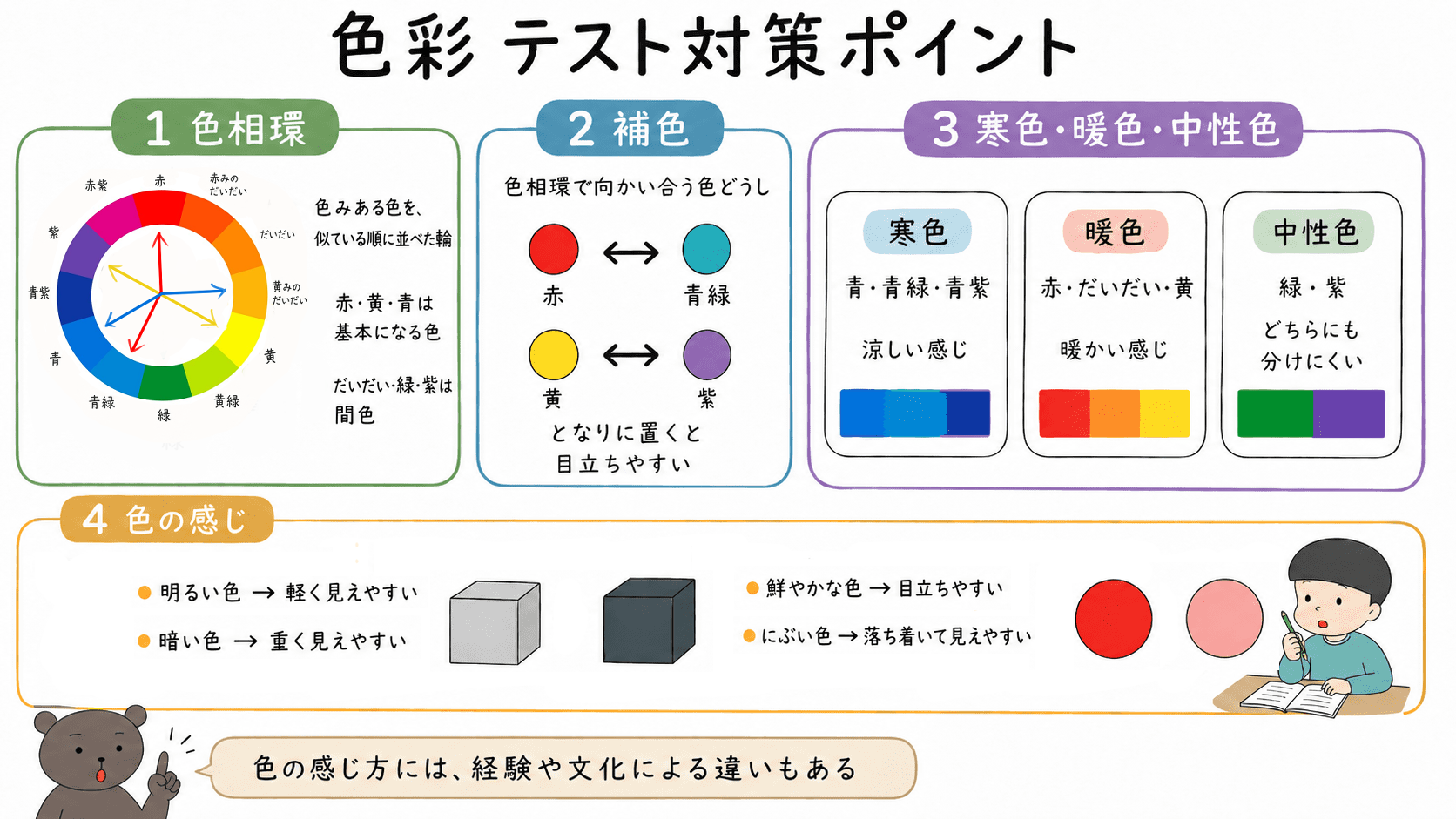 中学美術の色彩単元で重要な、色相環、補色、寒色・暖色・中性色、色の感じ方をまとめたテスト対策図解。